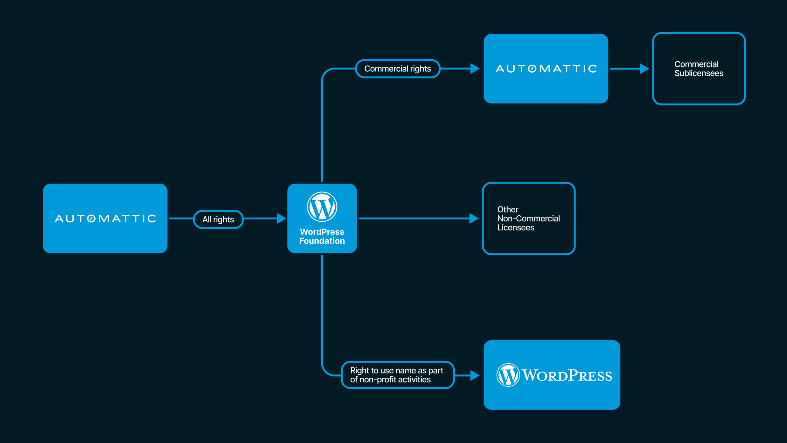 wordpress and automattic